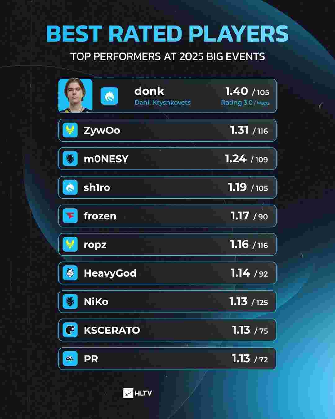 BLAST春季赛：G2头名，NiP、BIG分列二三